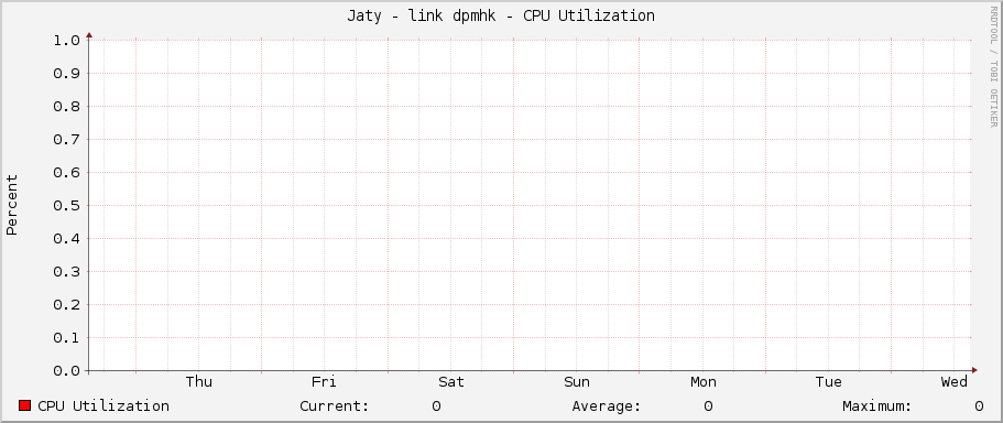 Jaty - link dpmhk - CPU Utilization