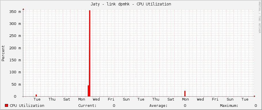 Jaty - link dpmhk - CPU Utilization