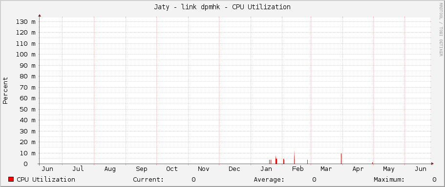 Jaty - link dpmhk - CPU Utilization