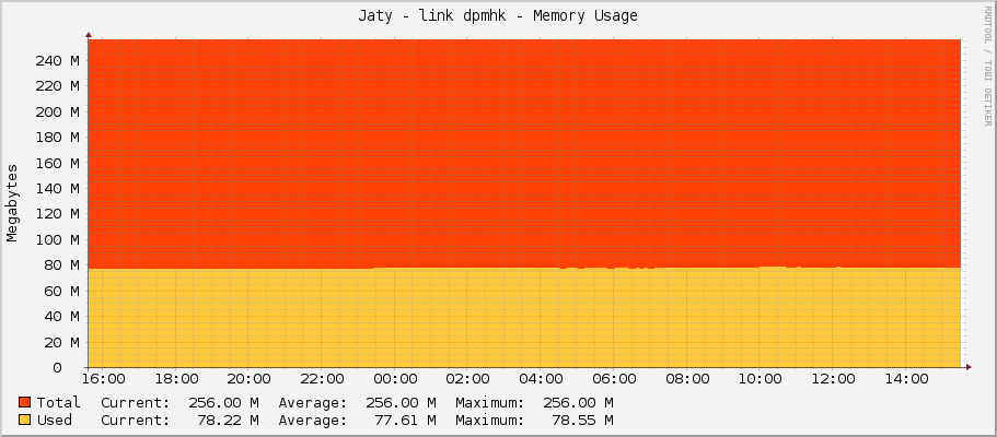 Jaty - link dpmhk - Memory Usage