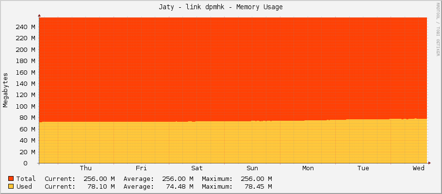 Jaty - link dpmhk - Memory Usage
