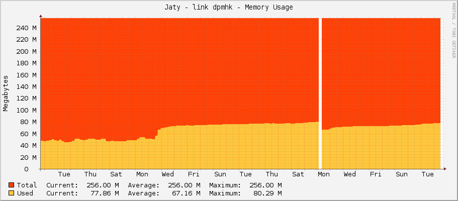 Jaty - link dpmhk - Memory Usage