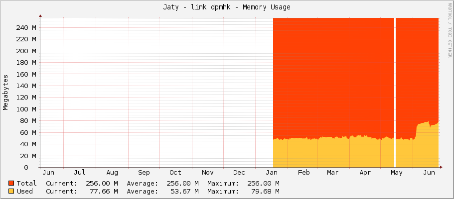 Jaty - link dpmhk - Memory Usage