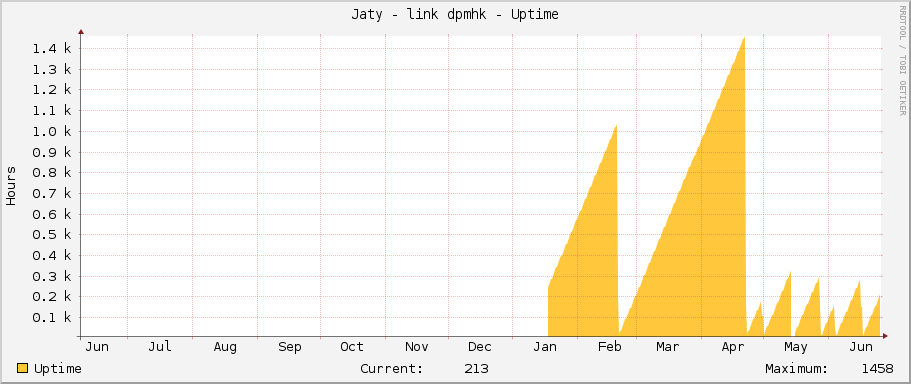 Jaty - link dpmhk - Uptime