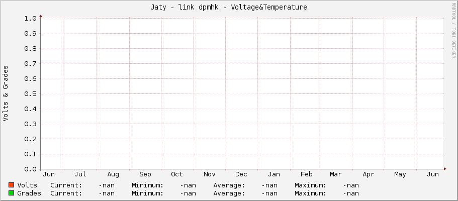 Jaty - link dpmhk - Voltage&Temperature