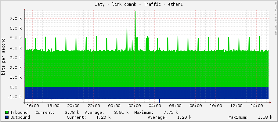 Jaty - link dpmhk - Traffic - ether1