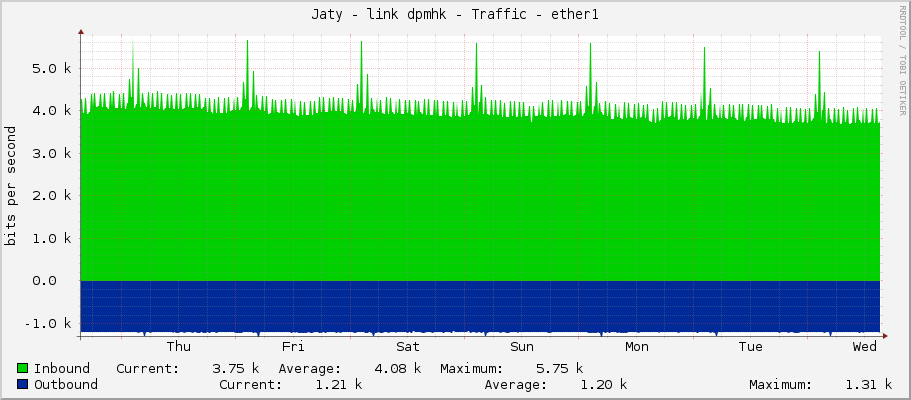 Jaty - link dpmhk - Traffic - ether1