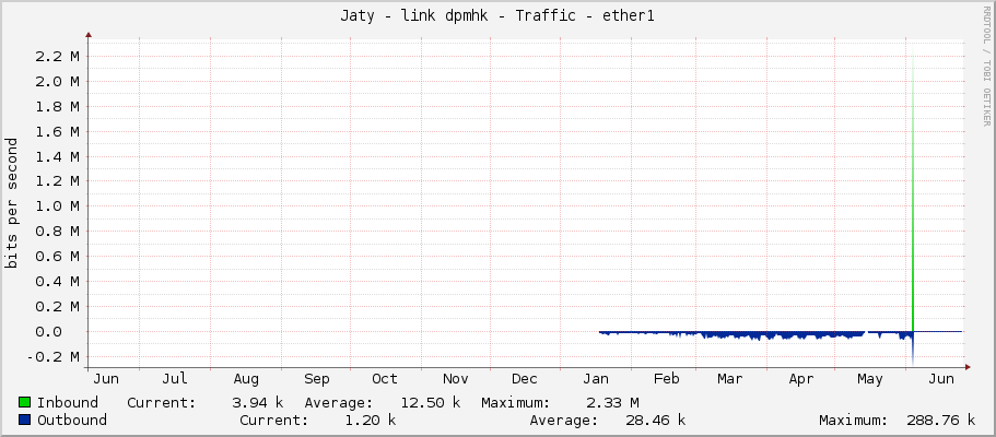 Jaty - link dpmhk - Traffic - ether1