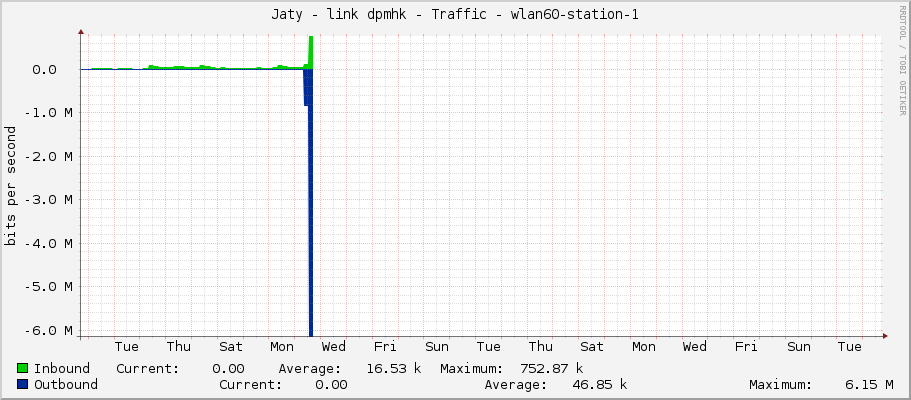 Jaty - link dpmhk - Traffic - wlan60-station-1