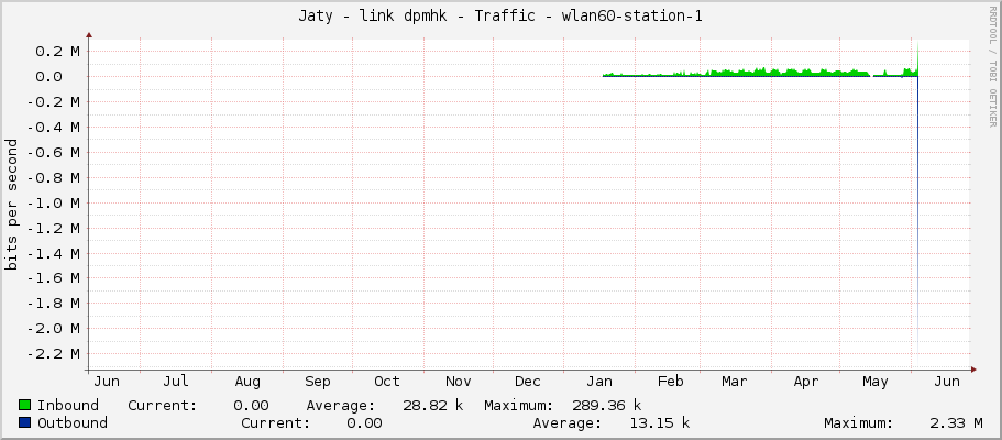 Jaty - link dpmhk - Traffic - wlan60-station-1