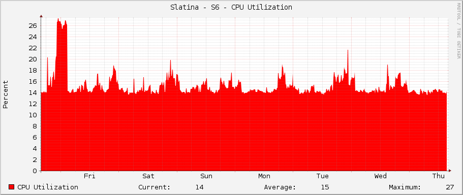 Slatina - S6 - CPU Utilization