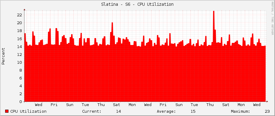 Slatina - S6 - CPU Utilization
