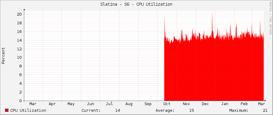 Slatina - S6 - CPU Utilization