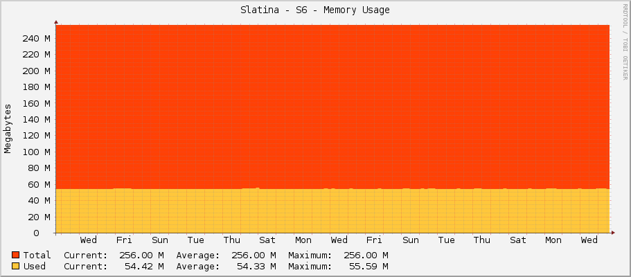 Slatina - S6 - Memory Usage
