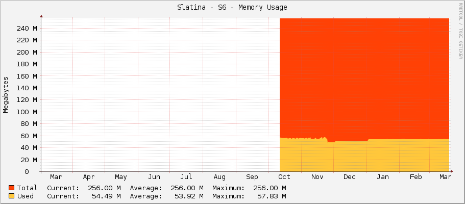 Slatina - S6 - Memory Usage