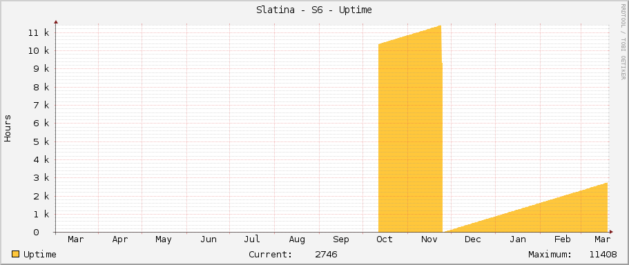 Slatina - S6 - Uptime