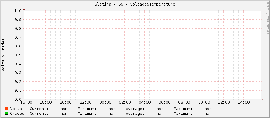 Slatina - S6 - Voltage&Temperature