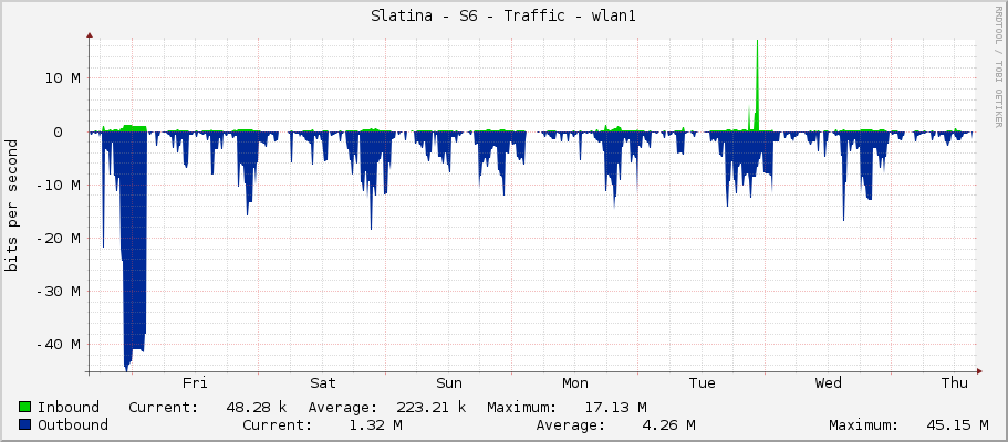 Slatina - S6 - Traffic - wlan1