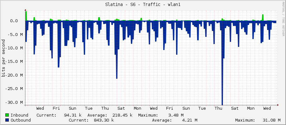 Slatina - S6 - Traffic - wlan1
