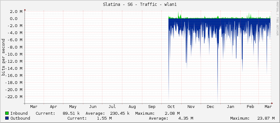 Slatina - S6 - Traffic - wlan1