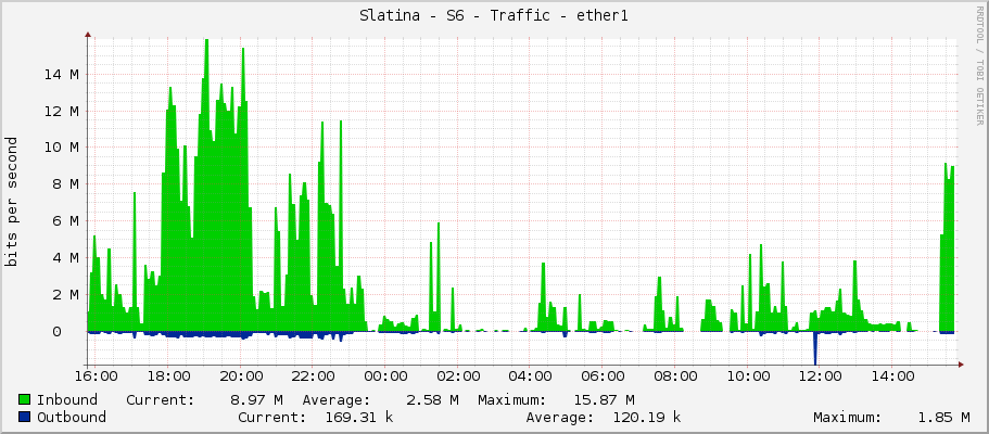 Slatina - S6 - Traffic - ether1