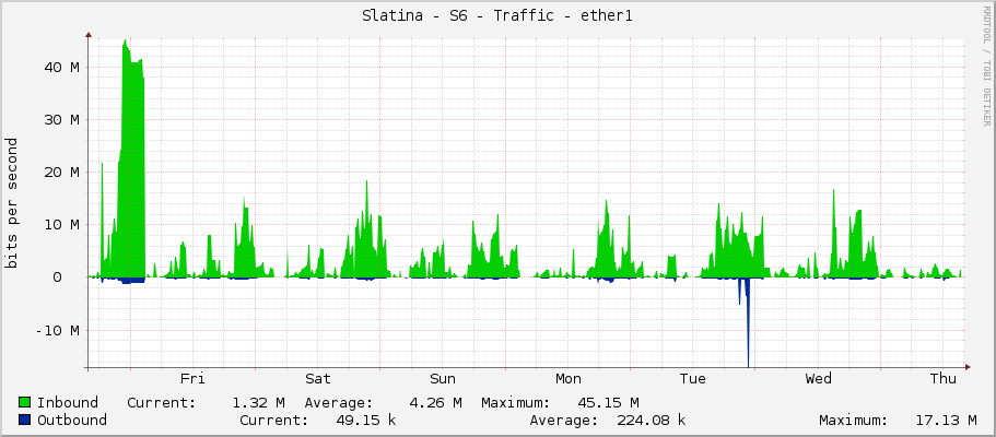 Slatina - S6 - Traffic - ether1
