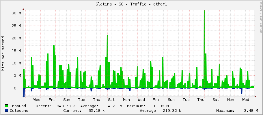 Slatina - S6 - Traffic - ether1