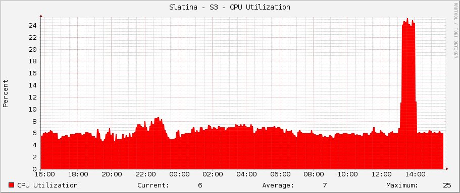 Slatina - S3 - CPU Utilization