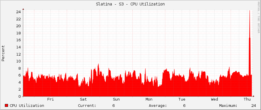 Slatina - S3 - CPU Utilization