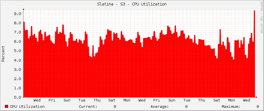 Slatina - S3 - CPU Utilization