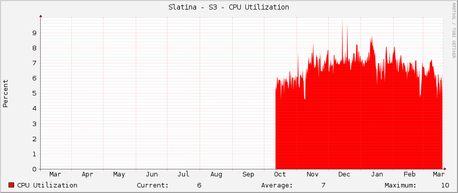 Slatina - S3 - CPU Utilization