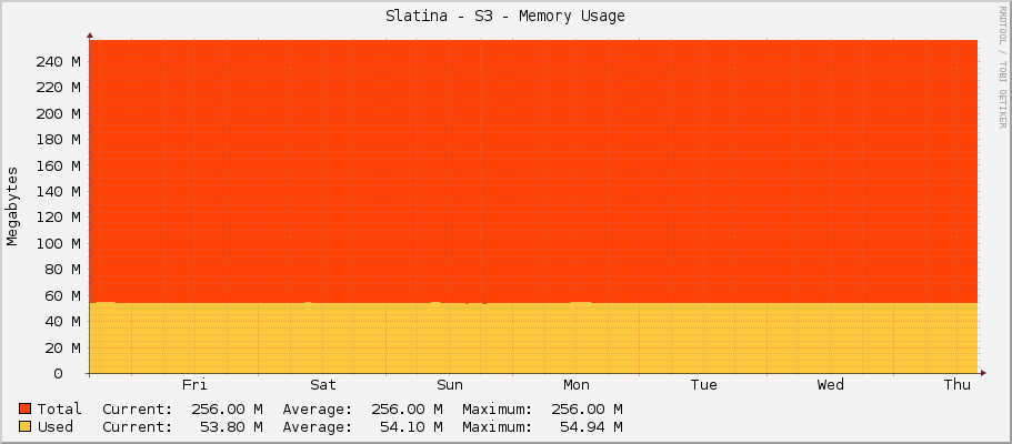 Slatina - S3 - Memory Usage