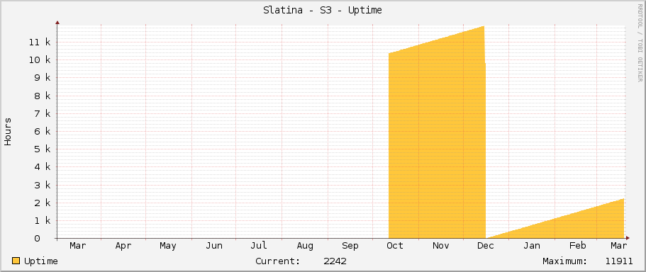 Slatina - S3 - Uptime