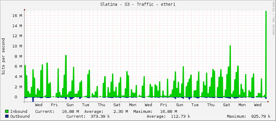 Slatina - S3 - Traffic - ether1