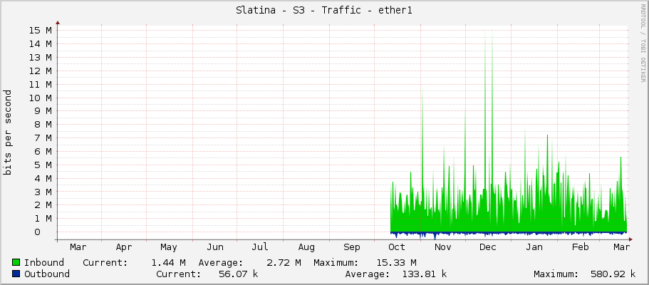 Slatina - S3 - Traffic - ether1
