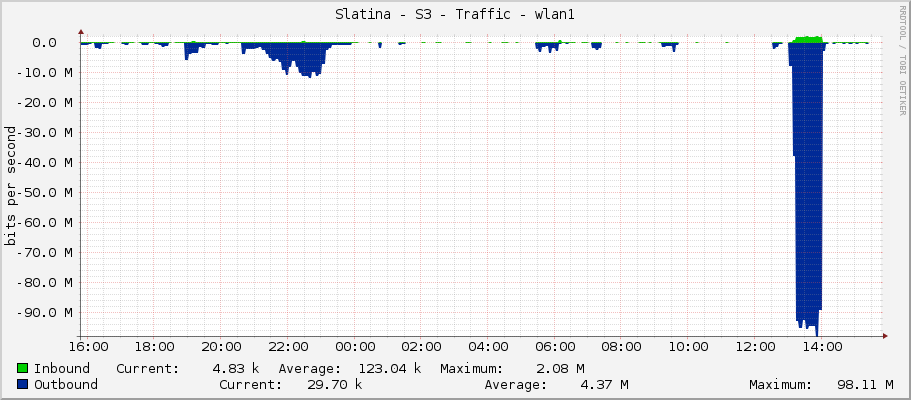 Slatina - S3 - Traffic - wlan1