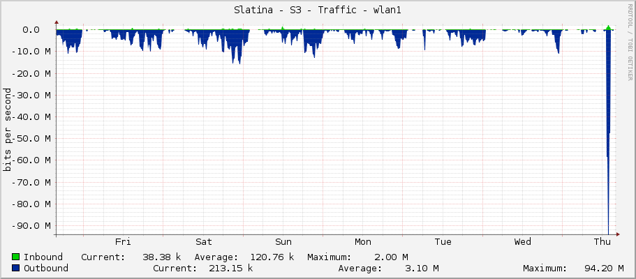 Slatina - S3 - Traffic - wlan1