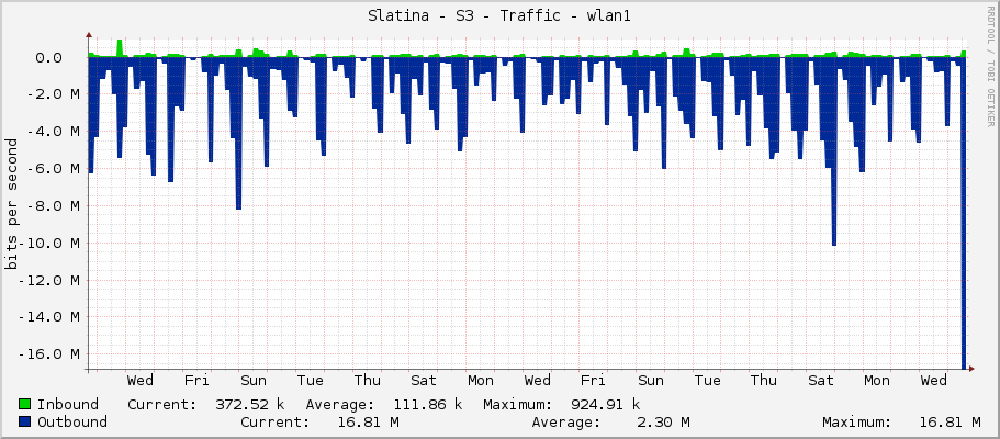 Slatina - S3 - Traffic - wlan1