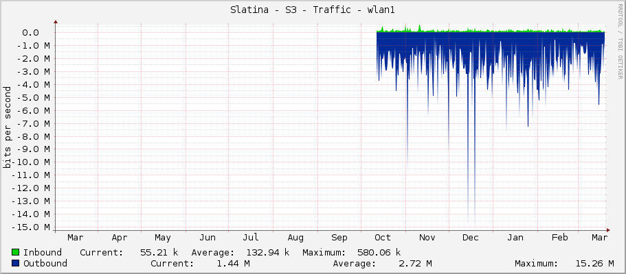 Slatina - S3 - Traffic - wlan1