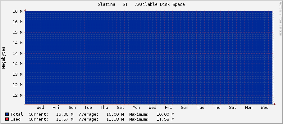 Slatina - S1 - Available Disk Space