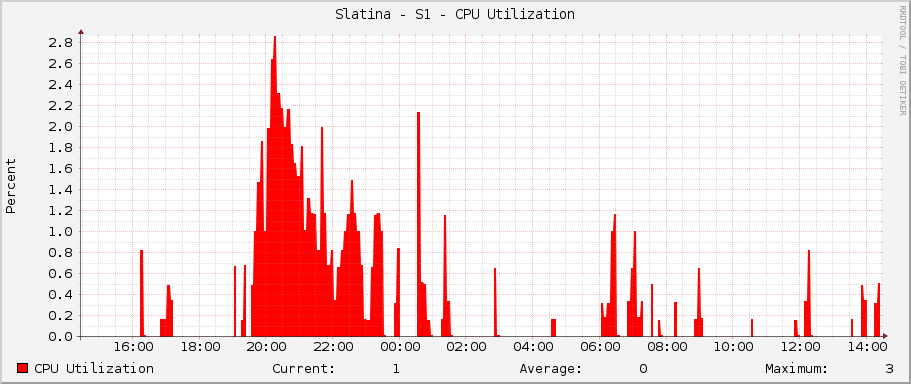 Slatina - S1 - CPU Utilization