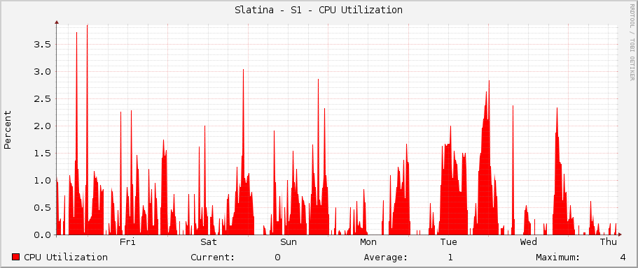 Slatina - S1 - CPU Utilization