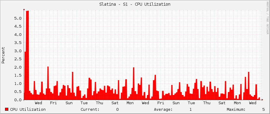 Slatina - S1 - CPU Utilization