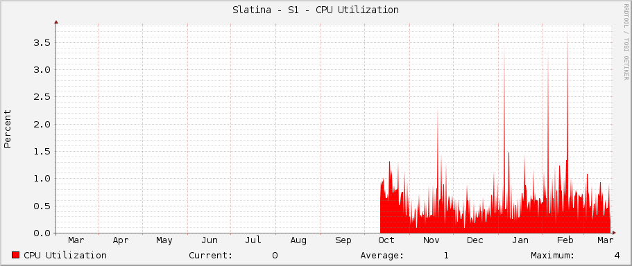 Slatina - S1 - CPU Utilization