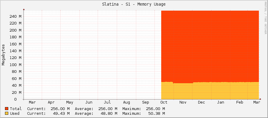 Slatina - S1 - Memory Usage
