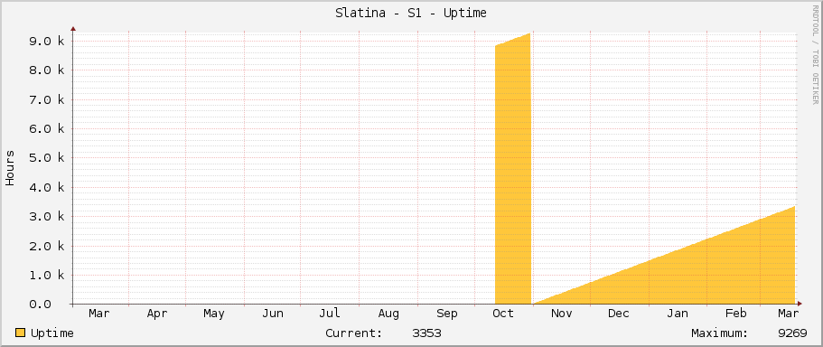 Slatina - S1 - Uptime