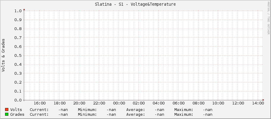 Slatina - S1 - Voltage&Temperature