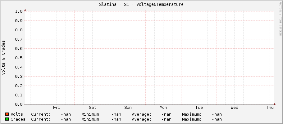 Slatina - S1 - Voltage&Temperature