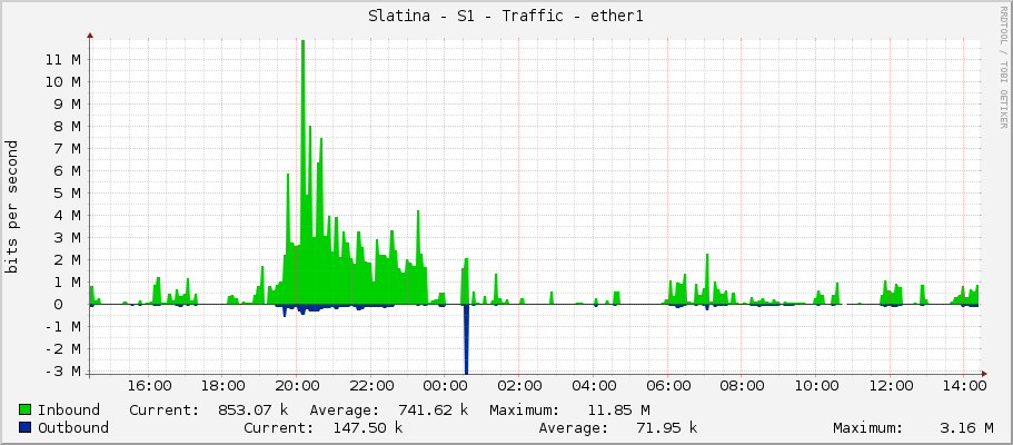 Slatina - S1 - Traffic - ether1