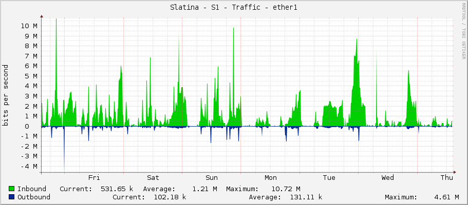 Slatina - S1 - Traffic - ether1